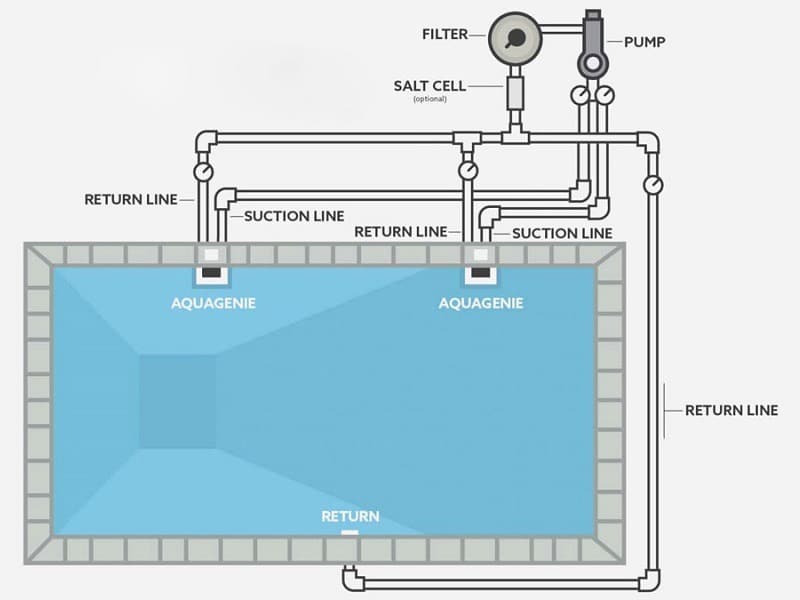 ۶ مرحله برای راه اندازی و اجرای لوله کشی استخر