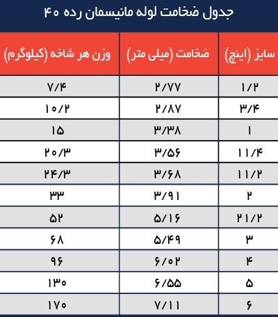 وزن لوله مانیسمان رده 40 چقدر است؟